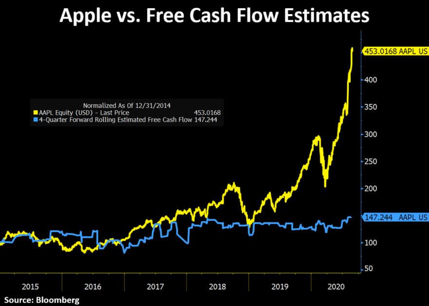 Apple vs Free Cash Flow Estimates